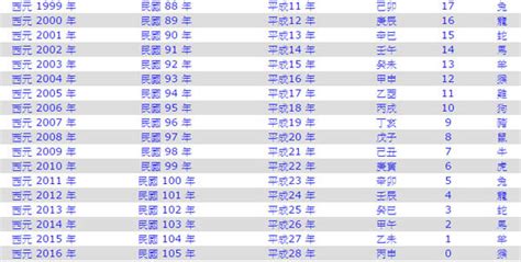 1977年民國|民國紀元與公元對照表